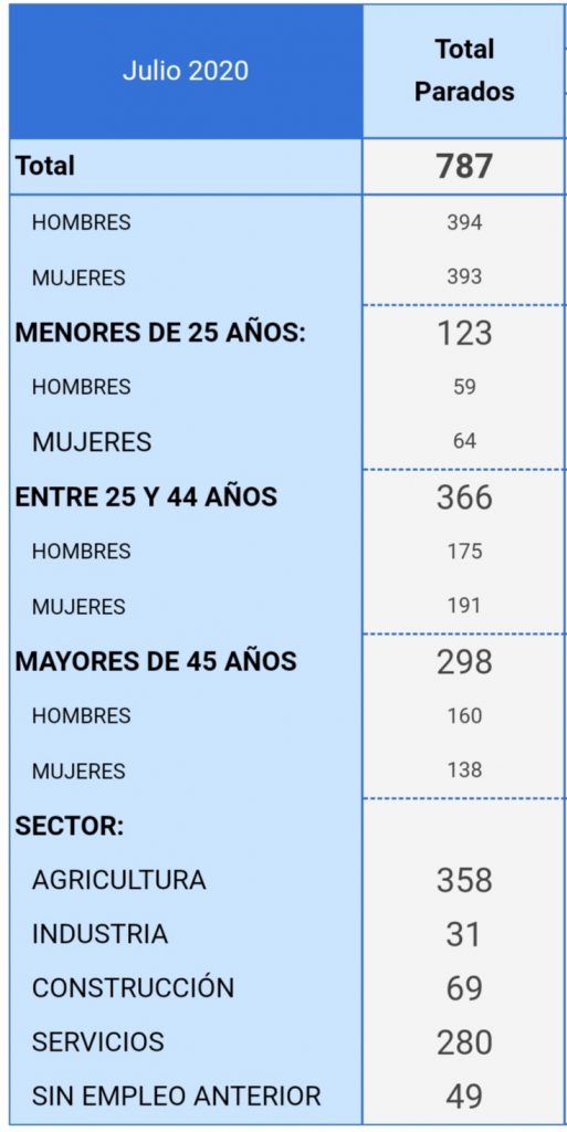 EL PARO BAJA UN 6.31 % DURANTE JULIO EN JÓDAR