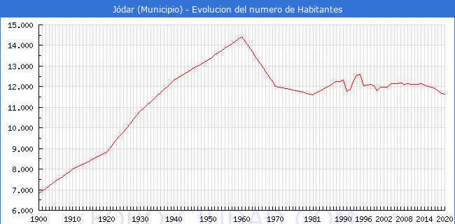 Evolución de la población desde 1900 hasta 2020.