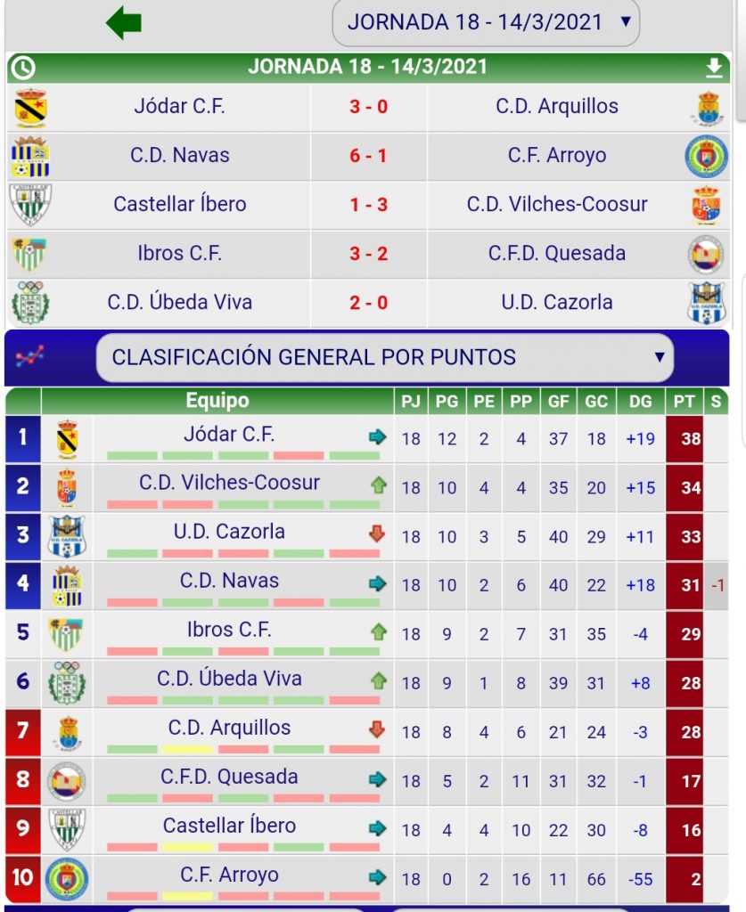 El Jódar CF gana el campeonato de Subgrupo 2 de la Primera Andaluza